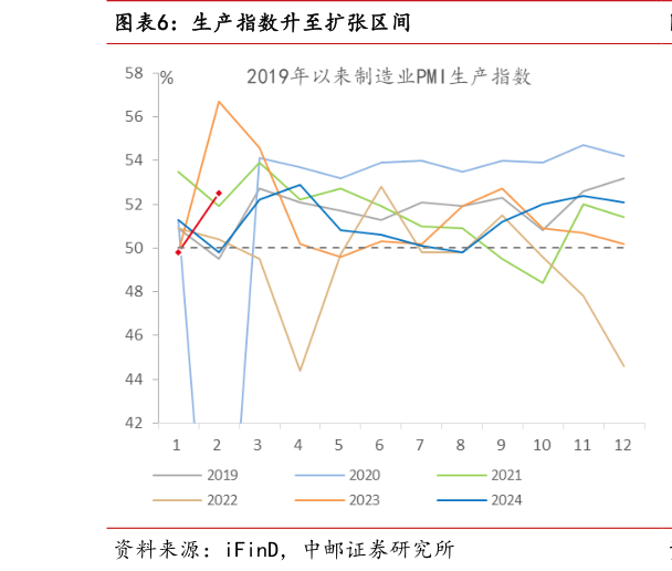想问下各位网友生产指数升至扩张区间