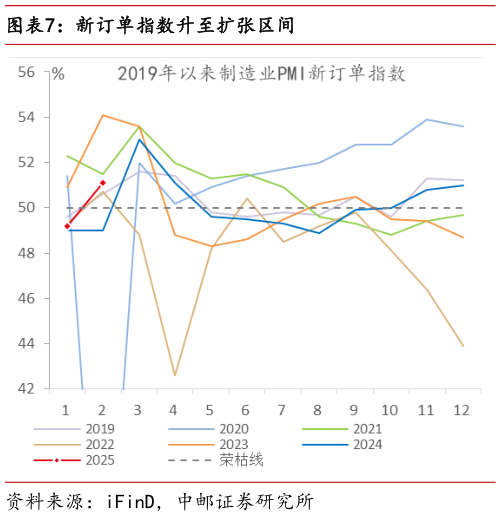 怎样理解新订单指数升至扩张区间?
