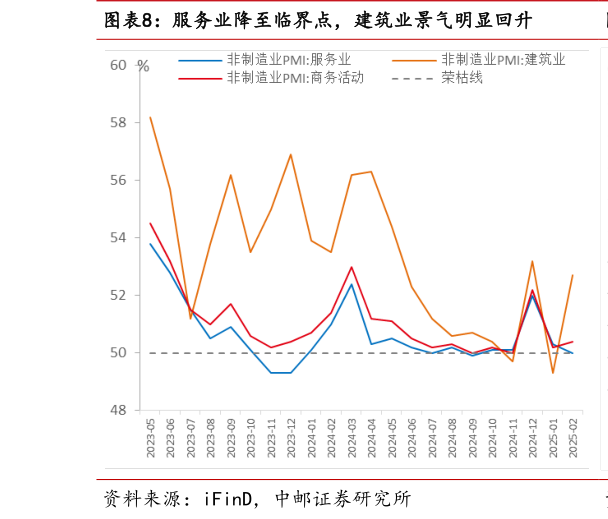 谁能回答服务业降至临界点,建筑业景气明显回升?