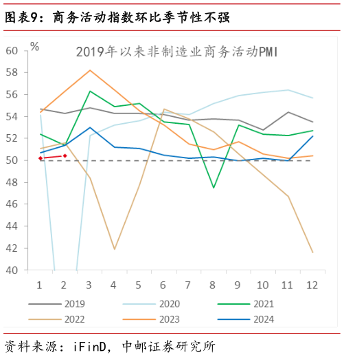 各位网友请教一下商务活动指数环比季节性不强?