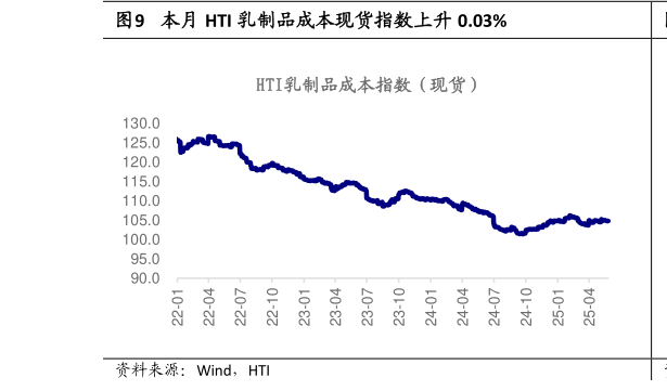 一起讨论下本月 HTI 乳制品成本现货指数上升 0.03%?