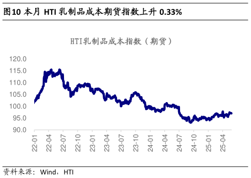 谁知道本月 HTI 乳制品成本期货指数上升 0.33%?