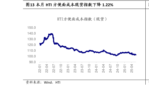谁知道本月 HTI 方便面成本现货指数下降 1.22%?