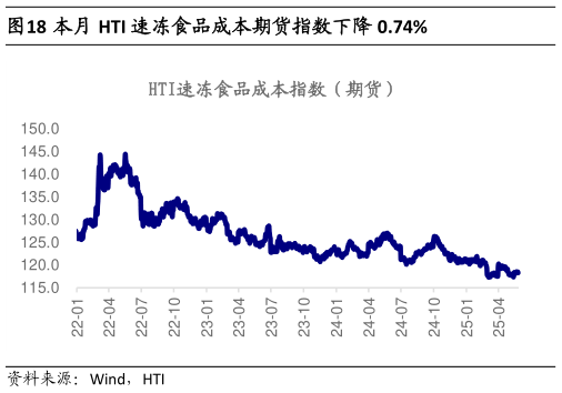 如何解释本月 HTI 速冻食品成本期货指数下降 0.74%?