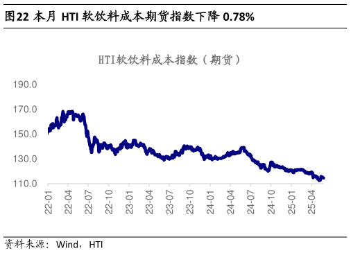 谁知道本月 HTI 软饮料成本期货指数下降 0.78%?