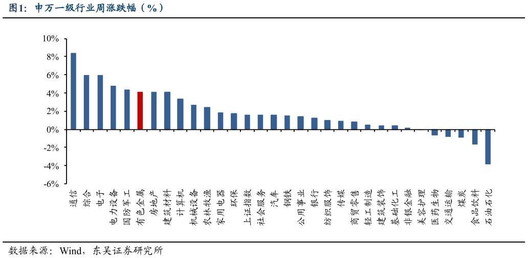 我想了解一下申万一级行业周涨跌幅（%）