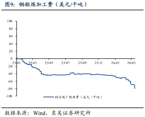 请问一下铜粗炼加工费（美元干吨）