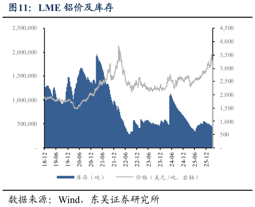 谁知道LME 铝价及库存