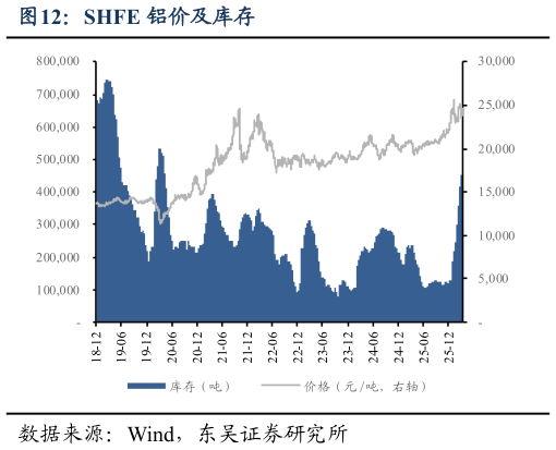 我想了解一下SHFE 铝价及库存