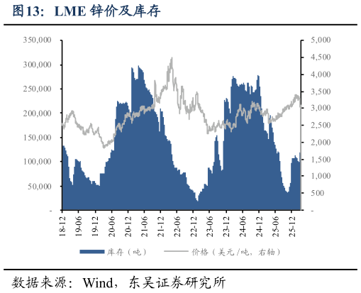 咨询下各位LME 锌价及库存