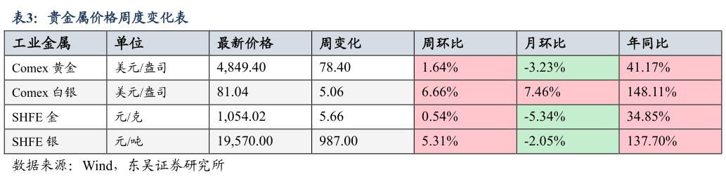 谁知道贵金属价格周度变化表