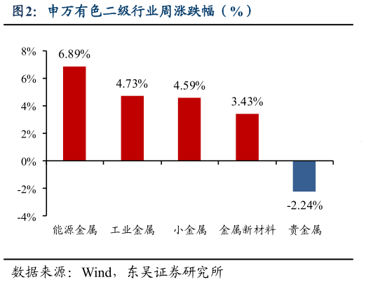想关注一下申万有色二级行业周涨跌幅（%）