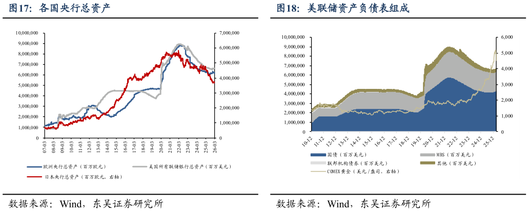 谁能回答各国央行总资产美联储资产负债表组成?