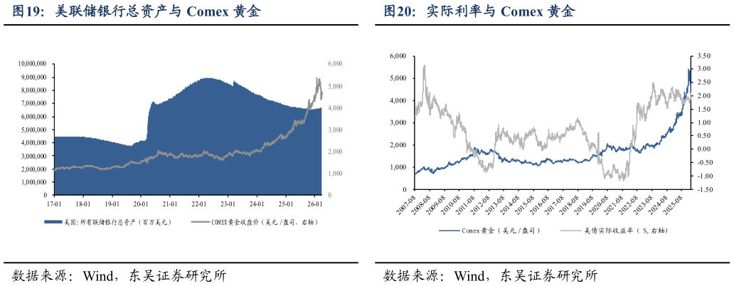 一起讨论下美联储银行总资产与 Comex 黄金?
