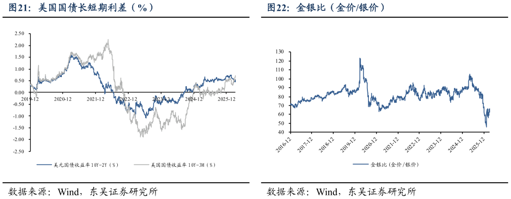 谁能回答美国国债长短期利差（%） 实际利率与 Comex 黄金 金银比（金价银价）?