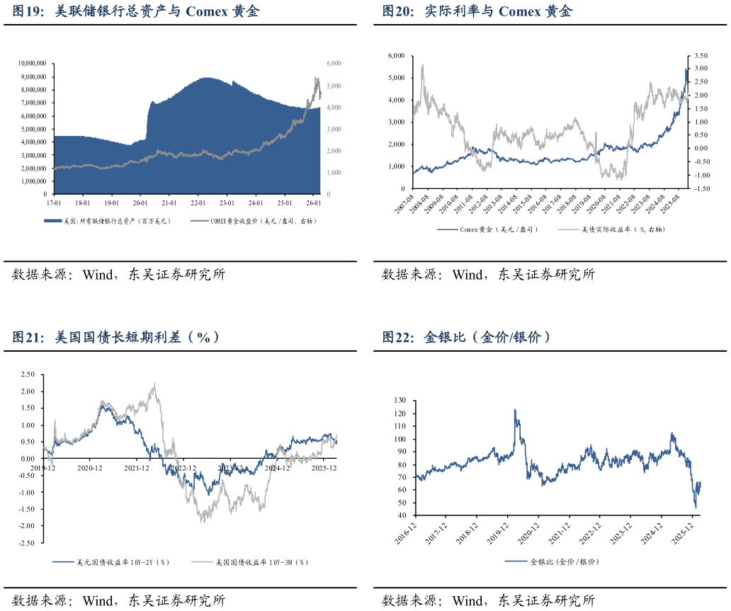 如何解释实际利率与 Comex 黄金 金银比（金价银价）?
