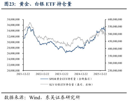 如何了解黄金、白银 ETF 持仓量?
