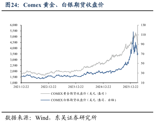 一起讨论下Comex 黄金、白银期货收盘价?