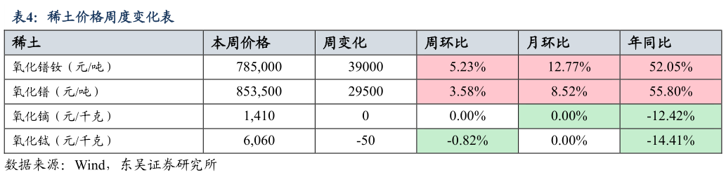 咨询下各位稀土价格周度变化表?