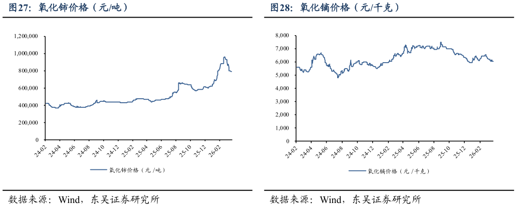 谁知道氧化铈价格（元吨）?
