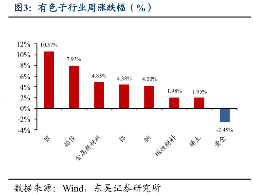 请问一下有色子行业周涨跌幅（%）