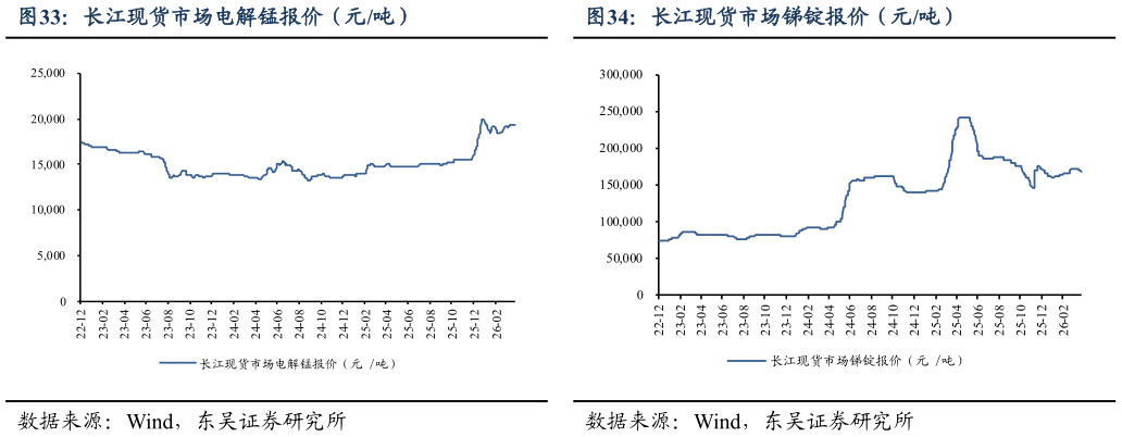 谁能回答长江现货市场电解锰报价（元吨）?