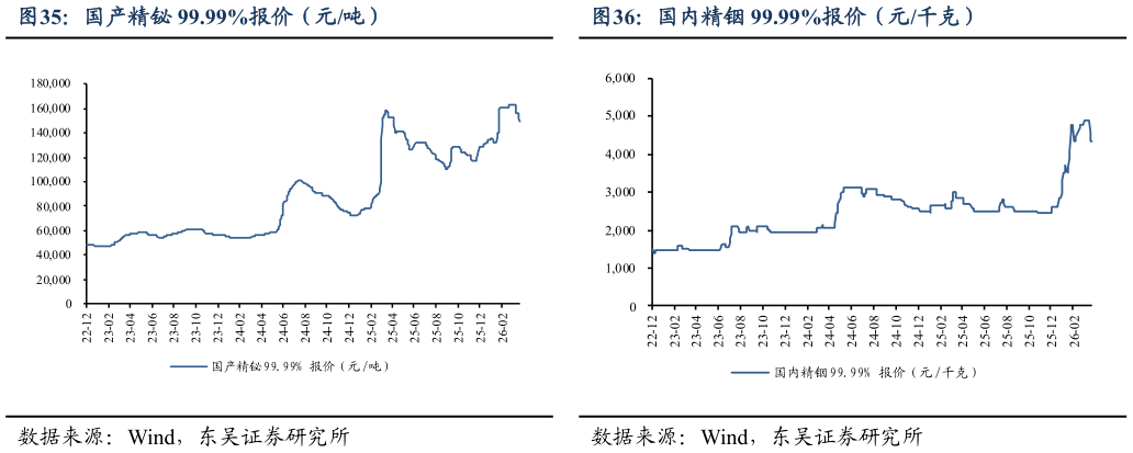 如何解释国内精铟 99.99%报价（元千克）?