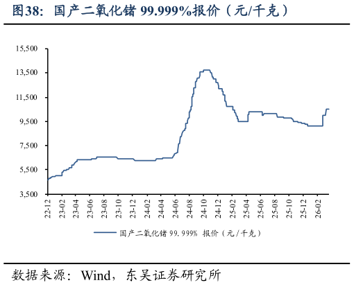 想问下各位网友国产二氧化锗 99.999%报价（元千克）?