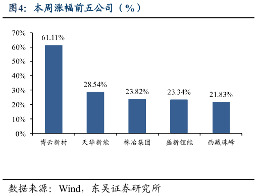 如何了解本周涨幅前五公司（%）