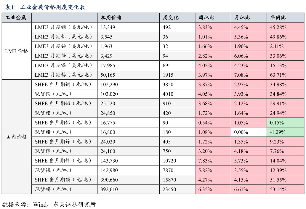 请问一下工业金属价格周度变化表