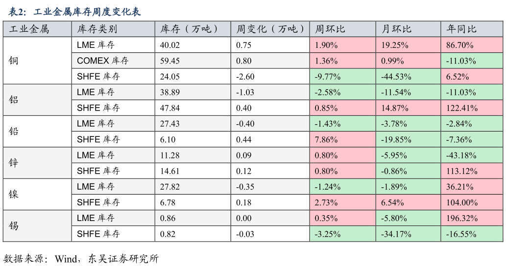 想问下各位网友工业金属库存周度变化表