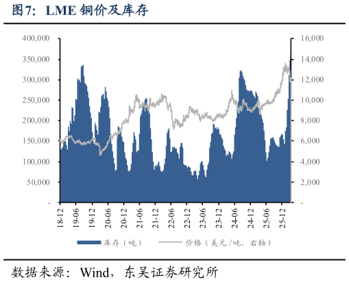 你知道LME 铜价及库存