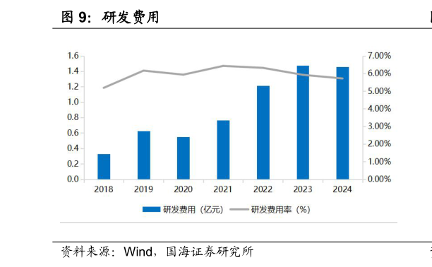 一起讨论下研发费用?