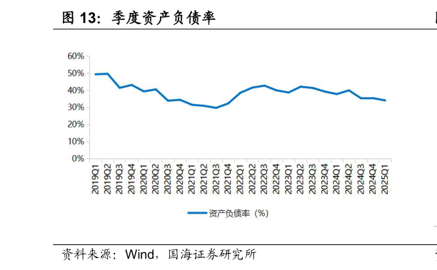 如何才能季度资产负债率?