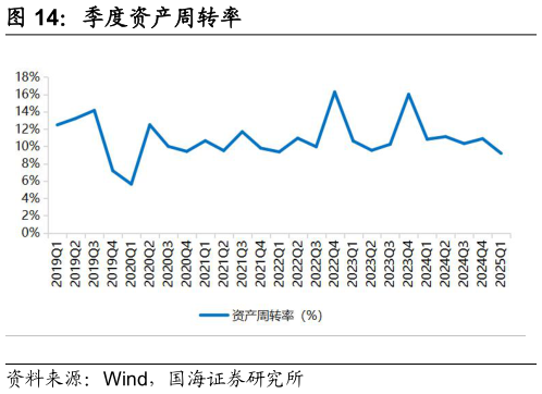 谁能回答季度资产周转率?