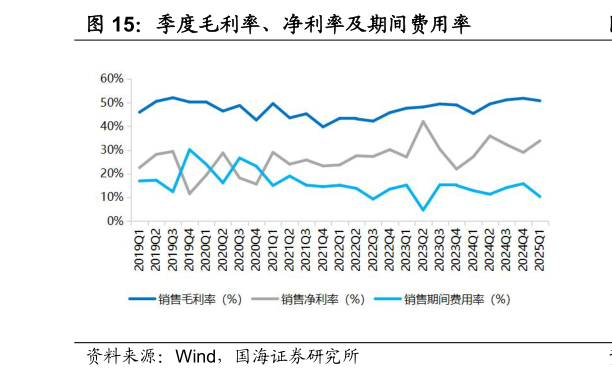 请问一下季度毛利率、净利率及期间费用率?