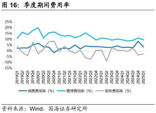 你知道季度期间费用率?