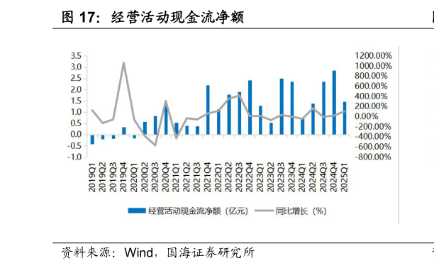 怎样理解经营活动现金流净额?