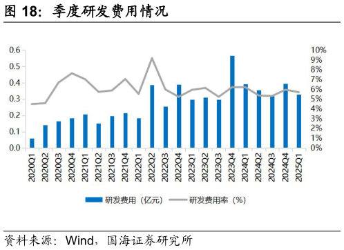 谁能回答季度研发费用情况?