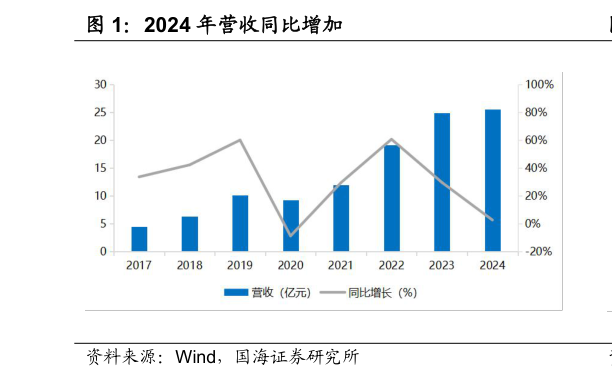 你知道2024 年营收同比增加?