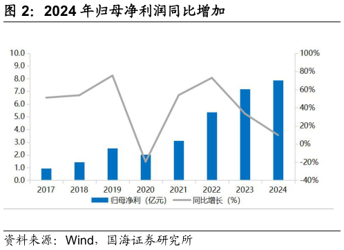 想问下各位网友2024 年归母净利润同比增加?