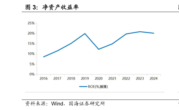 请问一下净资产收益率?