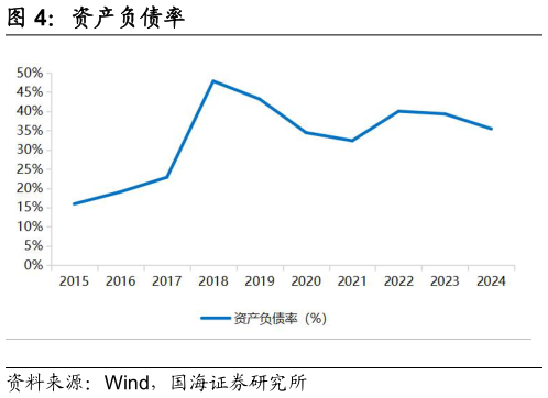 我想了解一下资产负债率?