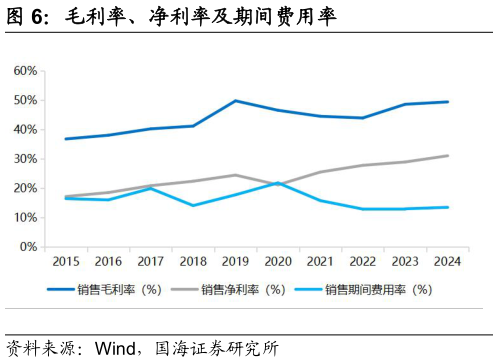 想问下各位网友毛利率、净利率及期间费用率?