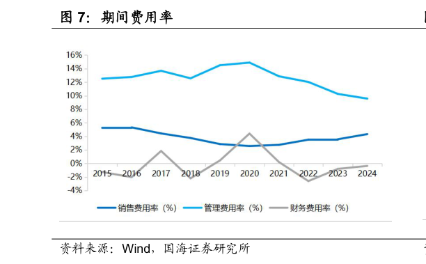 我想了解一下期间费用率?