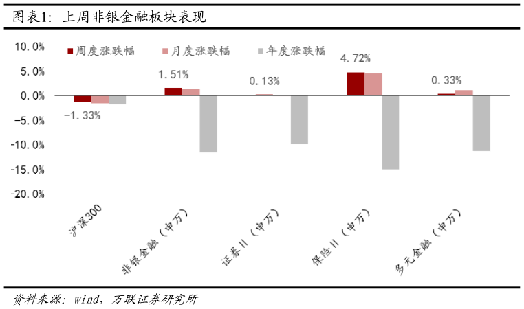 我想了解一下上周非银金融板块表现