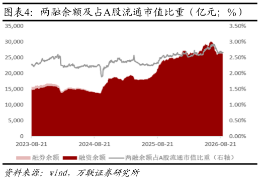 如何才能两融余额及占A股流通市值比重（亿元%）