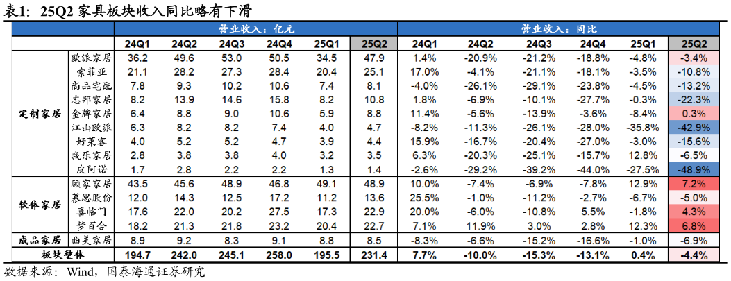 请问一下25Q2 家具板块收入同比略有下滑