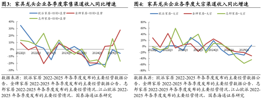 如何了解家具龙头企业各季度零售渠道收入同比增速家具龙头企业各季度大宗渠道收入同比增速