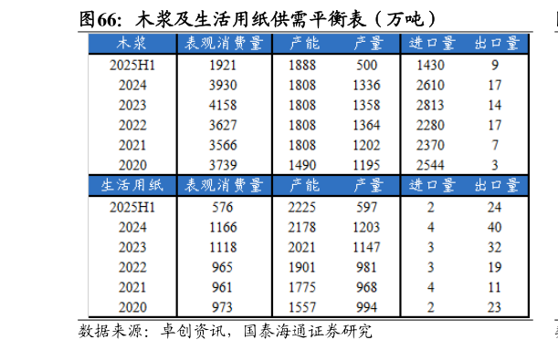 怎样理解木浆及生活用纸供需平衡表（万吨）?
